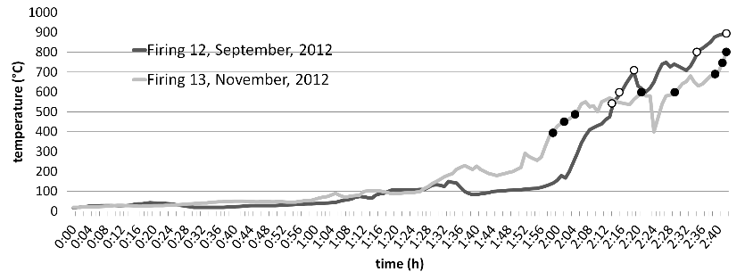  4.&nbsp;att. Temperatūras dinamika ugunskura apdedzinājumā.