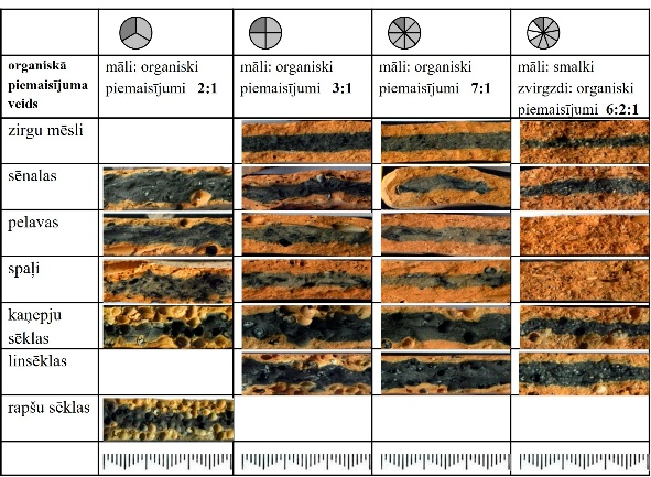 3. att. Keramikas drumstalas izskats lūzumā ar dažādām māla, minerālu un organisko piemaisījumu tilpuma proporcijām. Apdedzināts 700 °C temperatūrā. Foto un datorgrafika: B.&nbsp;Dumpe